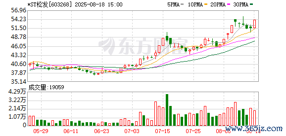 专业炒股配资网 14连板累涨280%！松发股份：股票短期涨幅